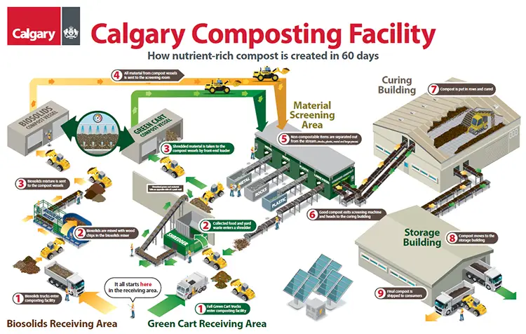 Free Compost Giveaway, City of Calgary, every spring + fall